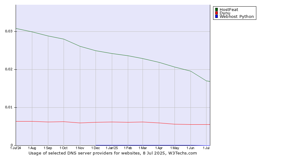 Historical trends in the usage of HostFeat vs. Dynu vs. Webhost Python