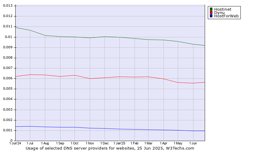 Historical trends in the usage of Hostinet vs. Dynu vs. HostForWeb