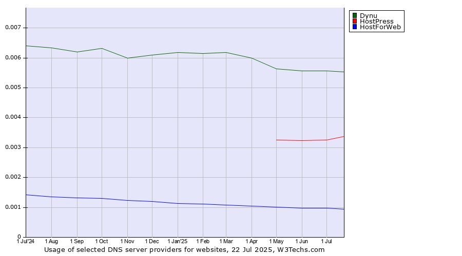 Historical trends in the usage of Dynu vs. HostPress vs. HostForWeb