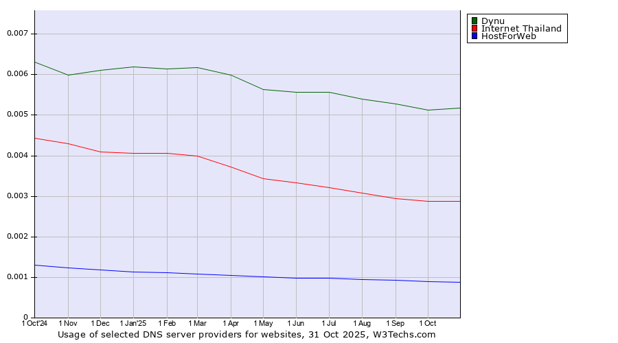 Historical trends in the usage of Dynu vs. Internet Thailand vs. HostForWeb