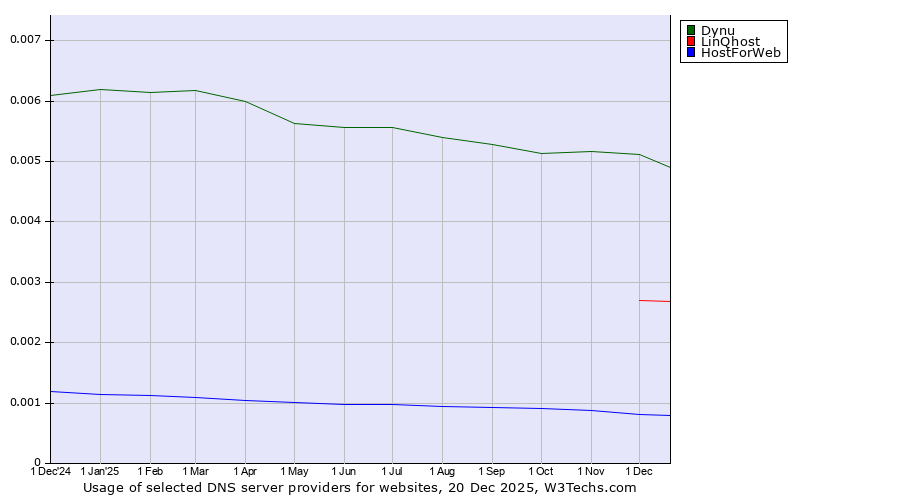 Historical trends in the usage of Dynu vs. LinQhost vs. HostForWeb