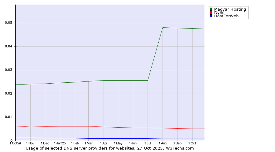 Historical trends in the usage of Magyar Hosting vs. Dynu vs. HostForWeb