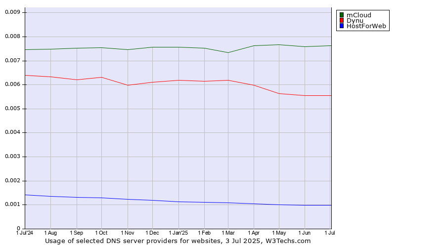 Historical trends in the usage of mCloud vs. Dynu vs. HostForWeb