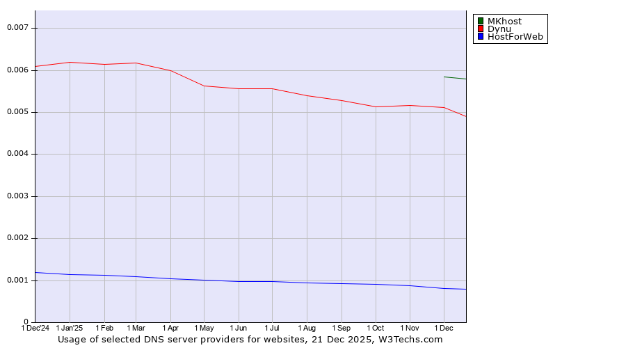 Historical trends in the usage of MKhost vs. Dynu vs. HostForWeb