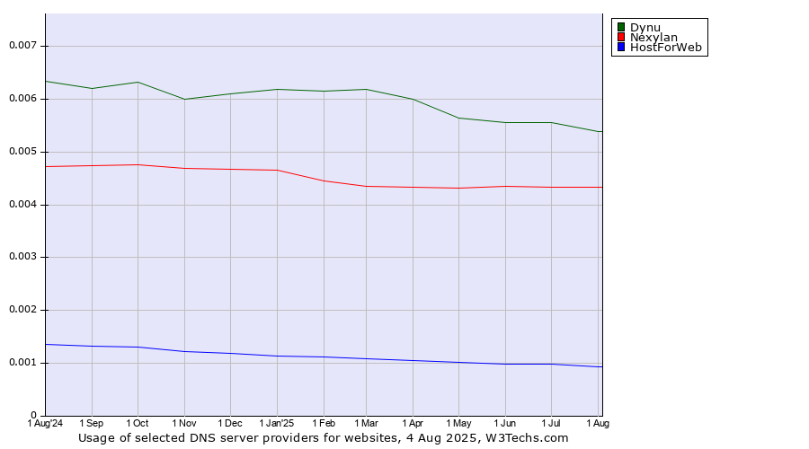 Historical trends in the usage of Dynu vs. Nexylan vs. HostForWeb