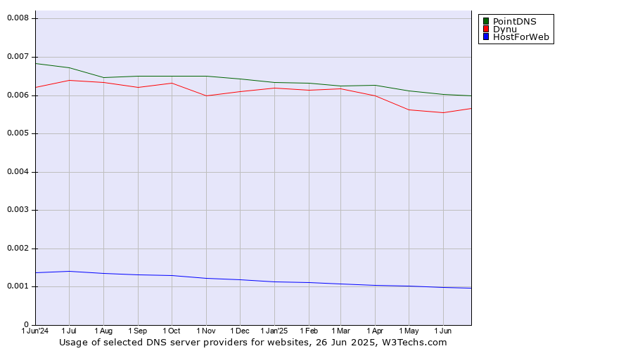 Historical trends in the usage of PointDNS vs. Dynu vs. HostForWeb