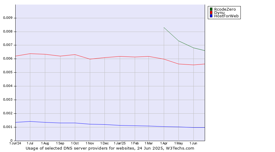 Historical trends in the usage of RcodeZero vs. Dynu vs. HostForWeb