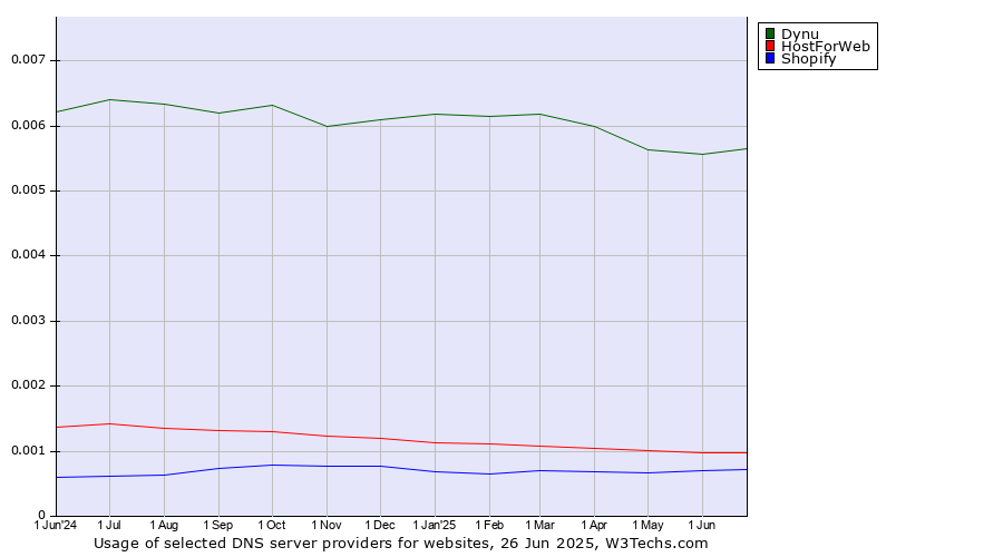 Historical trends in the usage of Dynu vs. HostForWeb vs. Shopify