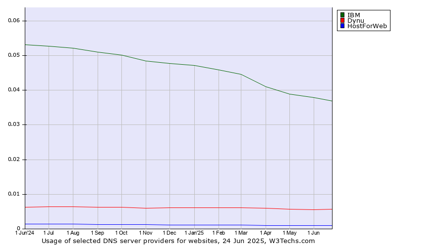Historical trends in the usage of IBM vs. Dynu vs. HostForWeb