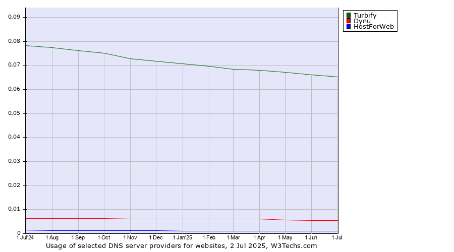 Historical trends in the usage of Turbify vs. Dynu vs. HostForWeb
