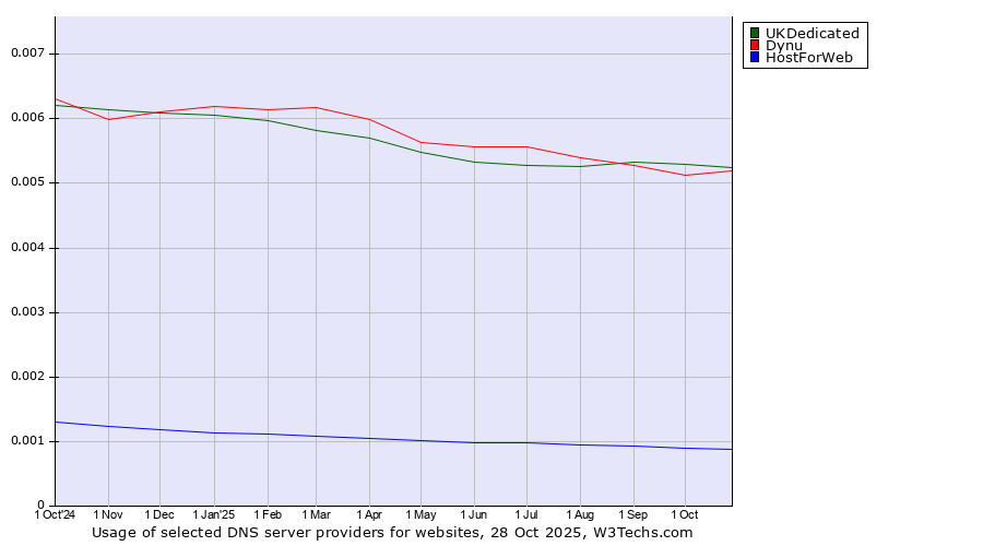 Historical trends in the usage of Dynu vs. UKDedicated vs. HostForWeb