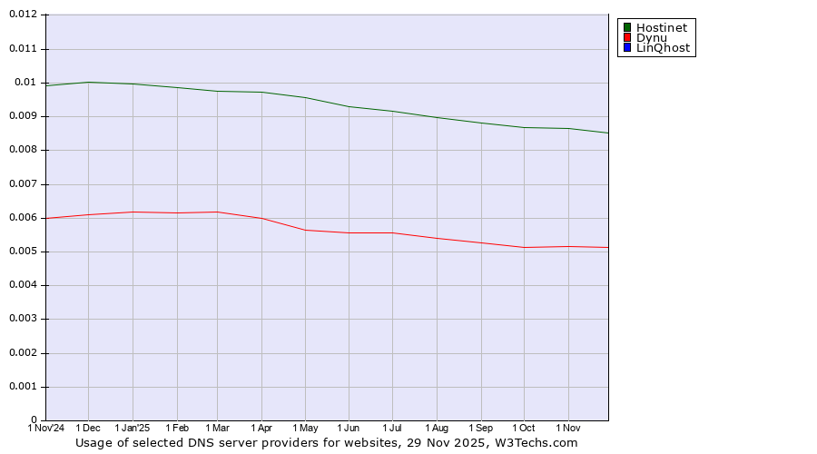 Historical trends in the usage of Hostinet vs. Dynu vs. LinQhost