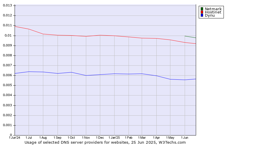 Historical trends in the usage of Netmark vs. Hostinet vs. Dynu