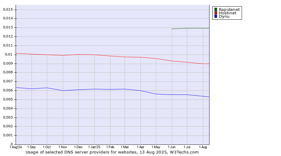 Historical trends in the usage of Rapidenet vs. Hostinet vs. Dynu
