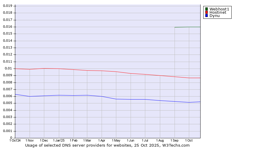 Historical trends in the usage of Webhost1 vs. Hostinet vs. Dynu