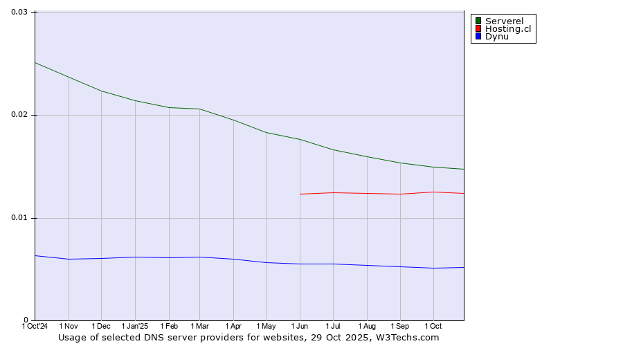 Historical trends in the usage of Serverel vs. Hosting.cl vs. Dynu