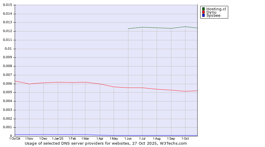 Historical trends in the usage of Hosting.cl vs. Dynu vs. Sysbee