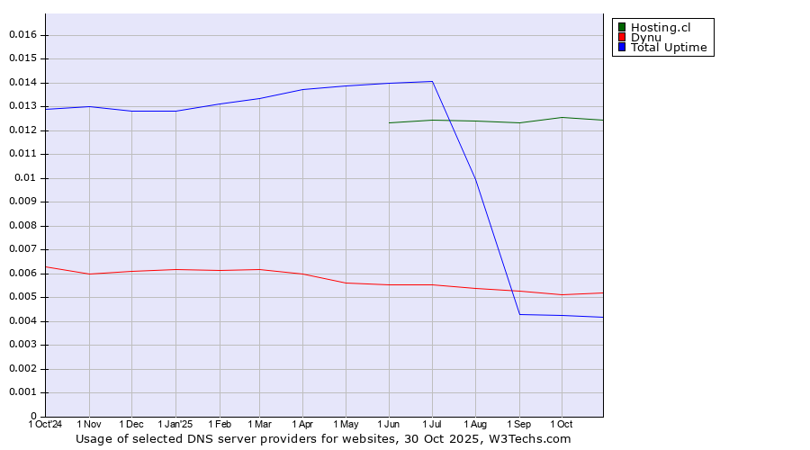Historical trends in the usage of Hosting.cl vs. Dynu vs. Total Uptime