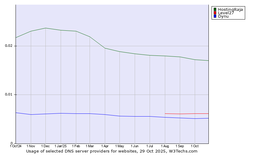 Historical trends in the usage of HostingRaja vs. Level27 vs. Dynu