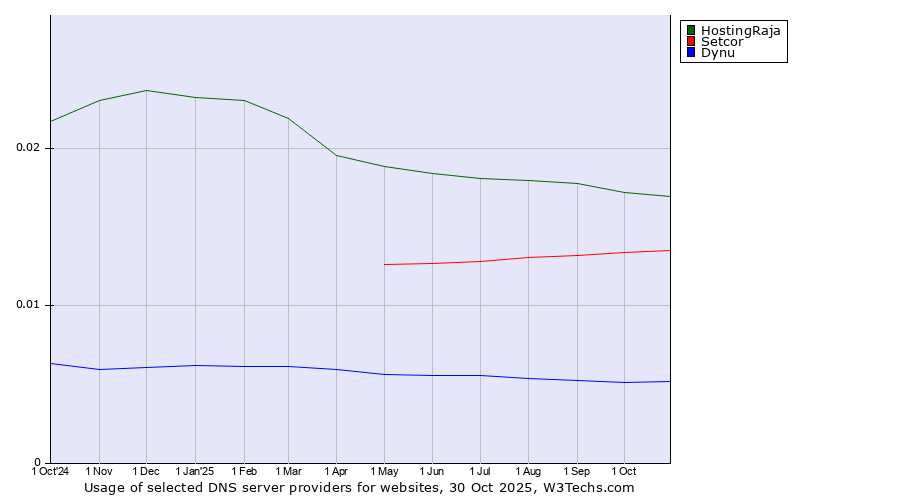 Historical trends in the usage of HostingRaja vs. Setcor vs. Dynu