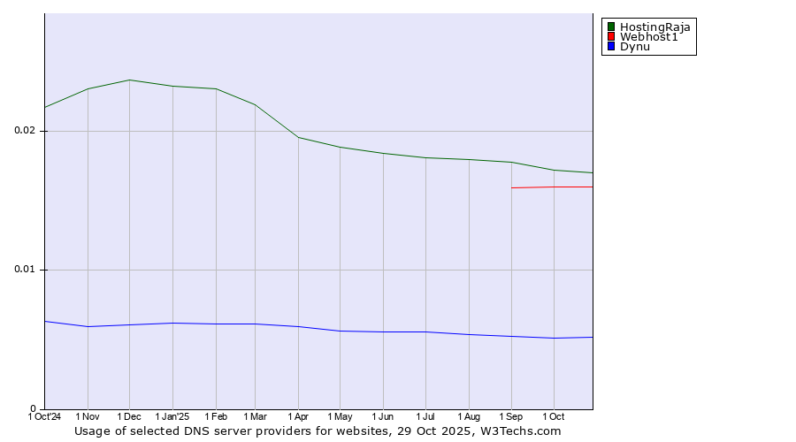 Historical trends in the usage of HostingRaja vs. Webhost1 vs. Dynu