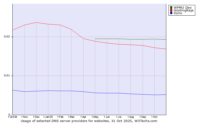 Historical trends in the usage of WPMU Dev vs. HostingRaja vs. Dynu