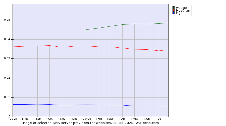 Historical trends in the usage of webgo vs. Hostiran vs. Dynu