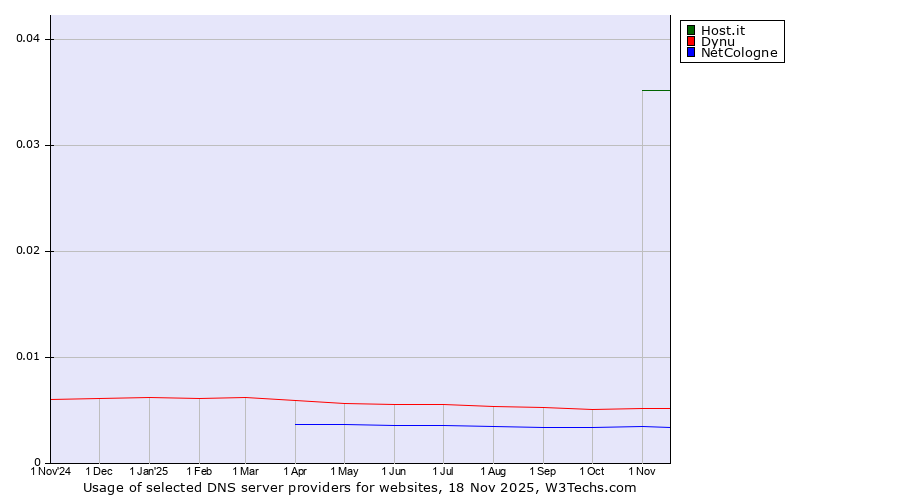 Historical trends in the usage of Host.it vs. Dynu vs. NetCologne