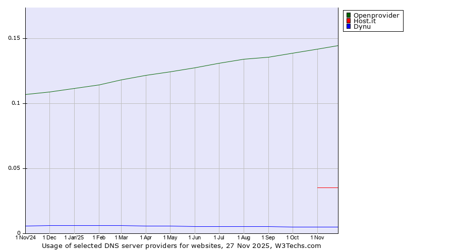 Historical trends in the usage of Openprovider vs. Host.it vs. Dynu