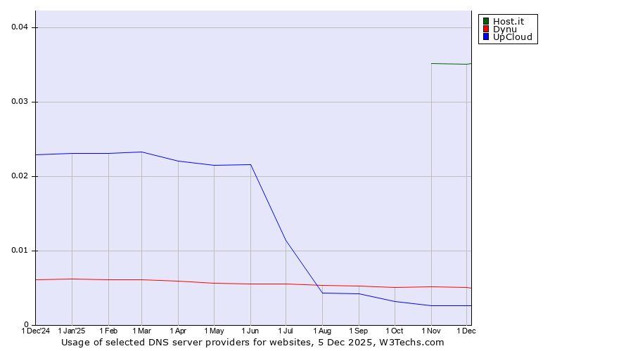 Historical trends in the usage of Host.it vs. Dynu vs. UpCloud