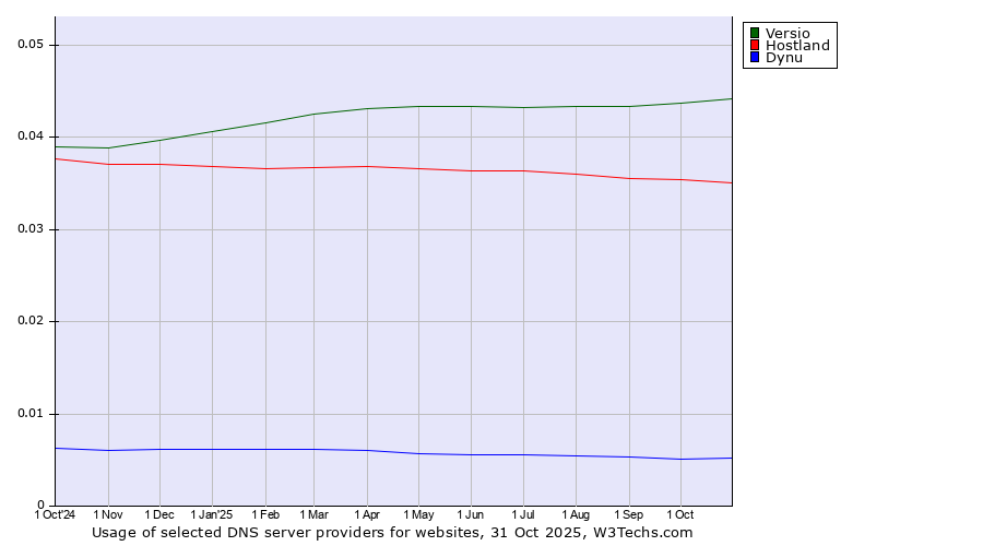 Historical trends in the usage of Versio vs. Hostland vs. Dynu