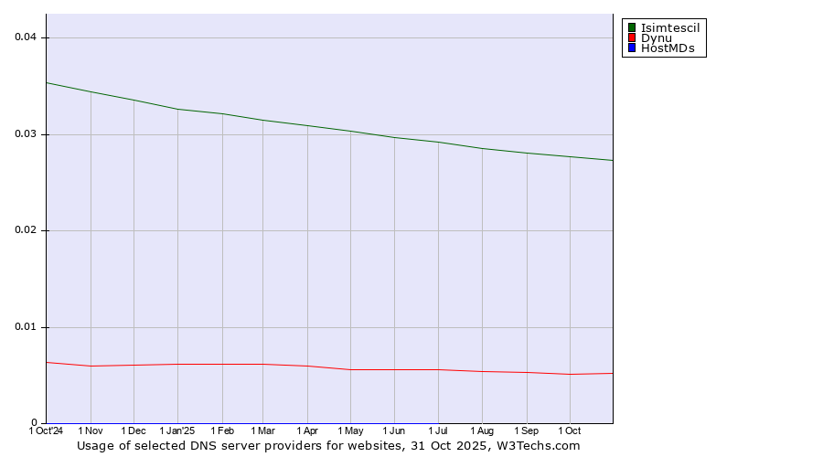 Historical trends in the usage of Isimtescil vs. Dynu vs. HostMDs