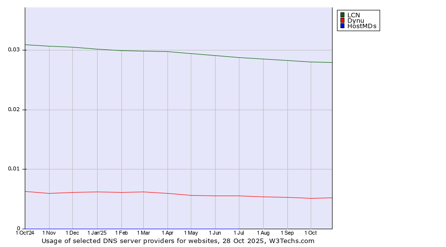Historical trends in the usage of LCN vs. Dynu vs. HostMDs