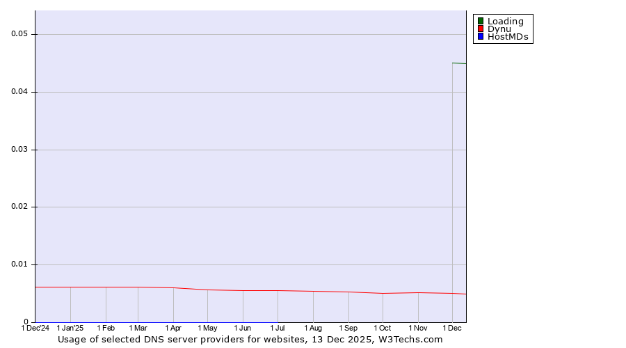 Historical trends in the usage of Loading vs. Dynu vs. HostMDs