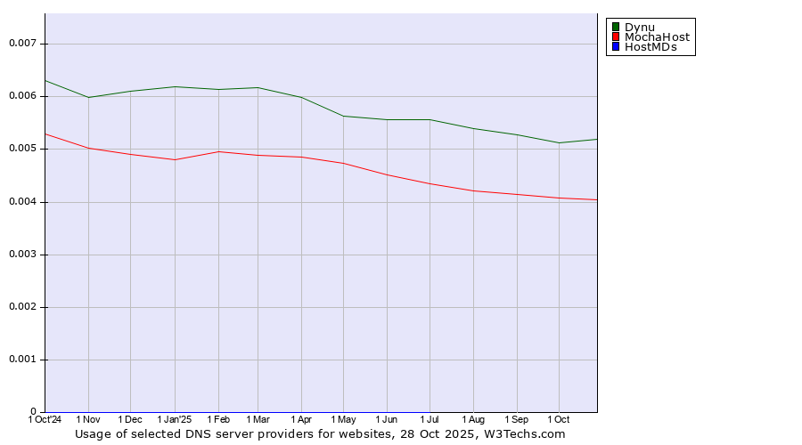 Historical trends in the usage of Dynu vs. MochaHost vs. HostMDs