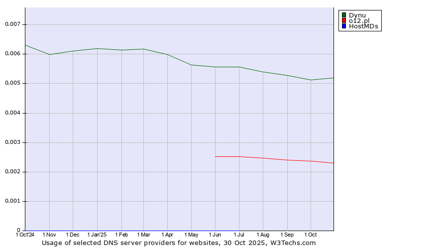 Historical trends in the usage of Dynu vs. o12.pl vs. HostMDs