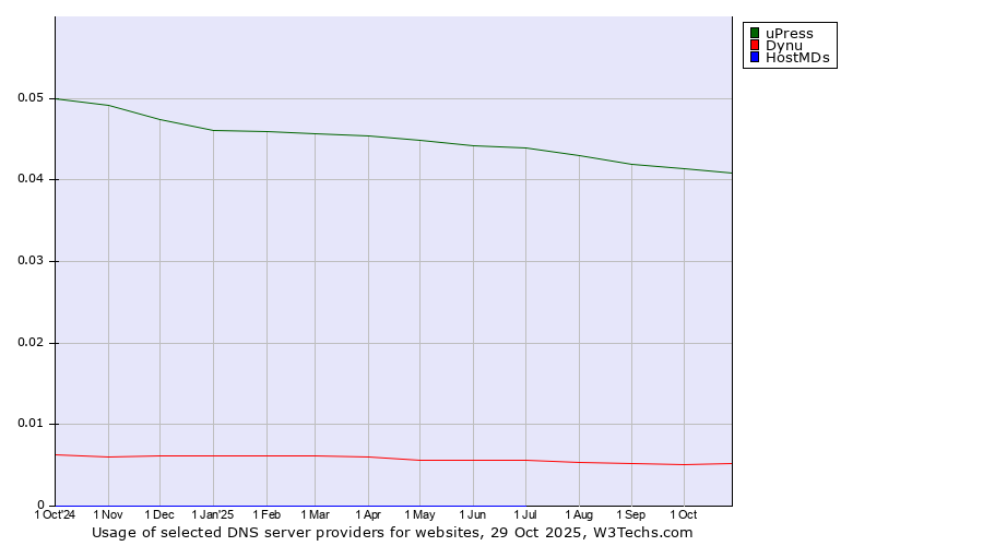 Historical trends in the usage of uPress vs. Dynu vs. HostMDs