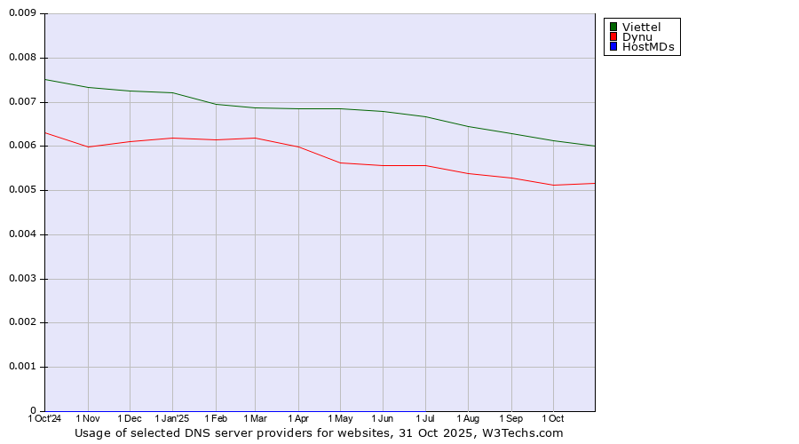 Historical trends in the usage of Viettel vs. Dynu vs. HostMDs