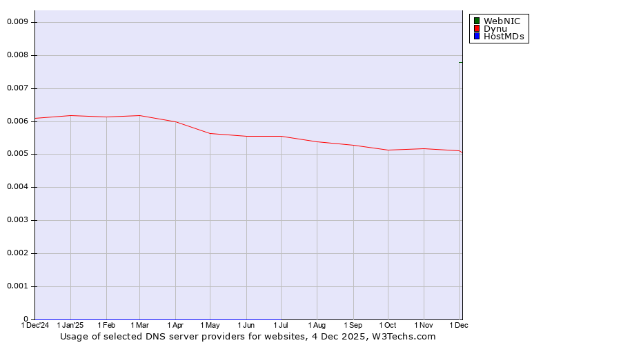 Historical trends in the usage of WebNIC vs. Dynu vs. HostMDs