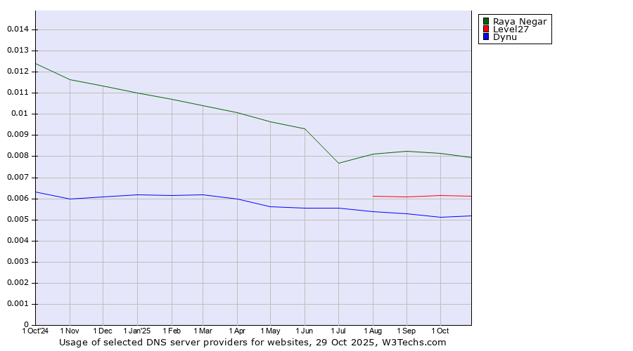 Historical trends in the usage of Raya Negar vs. Level27 vs. Dynu