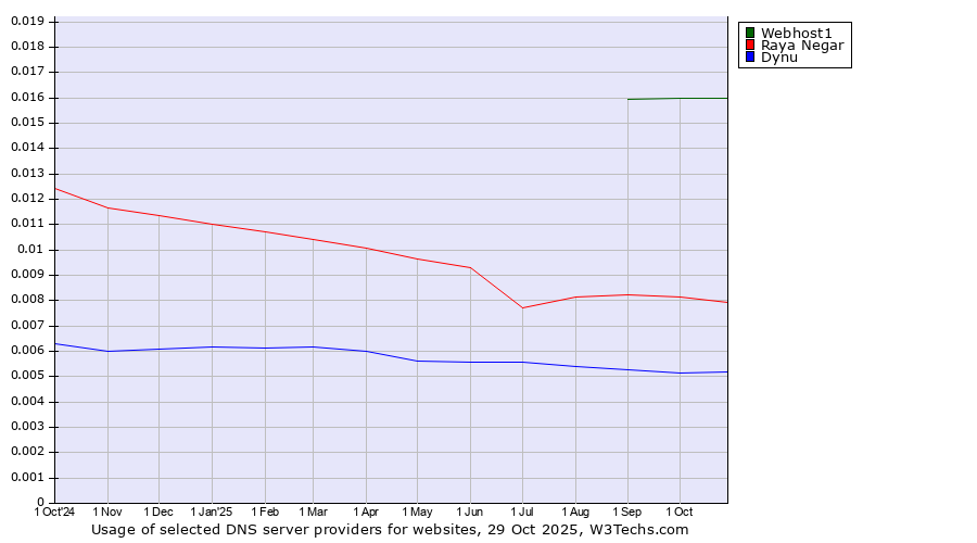 Historical trends in the usage of Webhost1 vs. Raya Negar vs. Dynu
