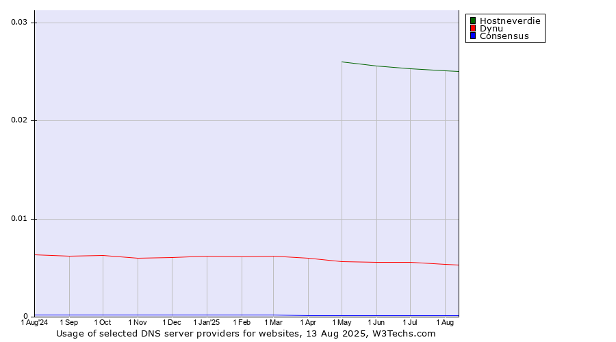 Historical trends in the usage of Hostneverdie vs. Dynu vs. Consensus