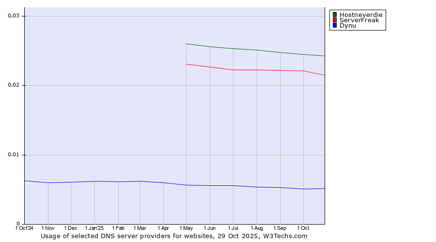 Historical trends in the usage of Hostneverdie vs. ServerFreak vs. Dynu