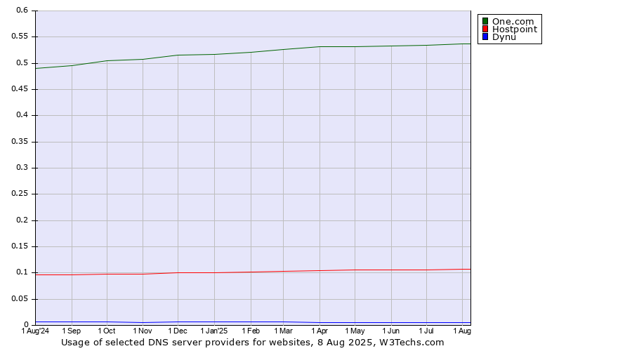 Historical trends in the usage of One.com vs. Hostpoint vs. Dynu