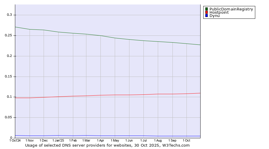 Historical trends in the usage of PublicDomainRegistry vs. Hostpoint vs. Dynu
