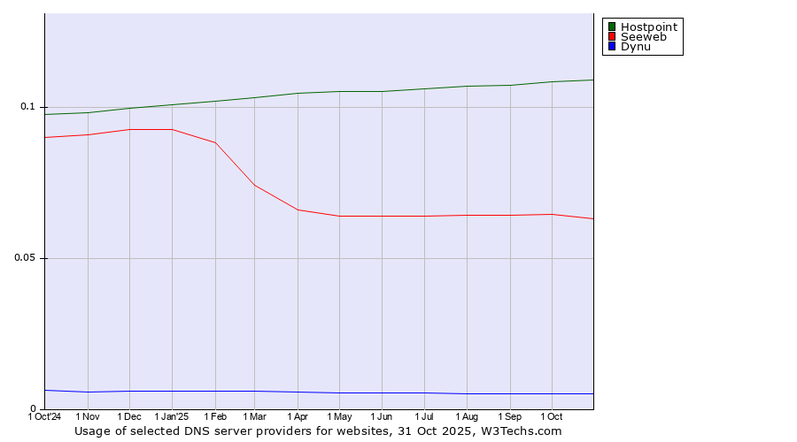 Historical trends in the usage of Hostpoint vs. Seeweb vs. Dynu