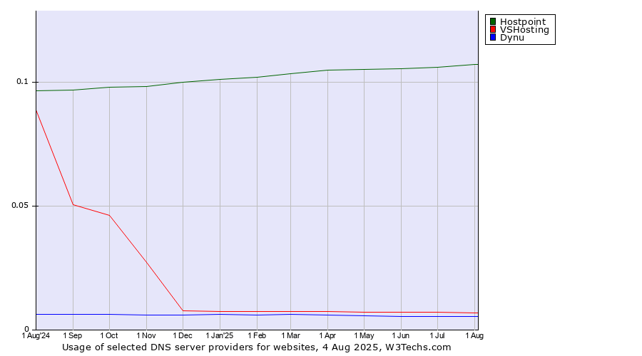 Historical trends in the usage of Hostpoint vs. VSHosting vs. Dynu