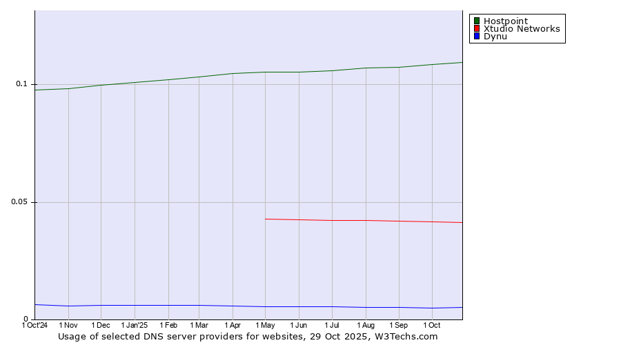 Historical trends in the usage of Hostpoint vs. Xtudio Networks vs. Dynu