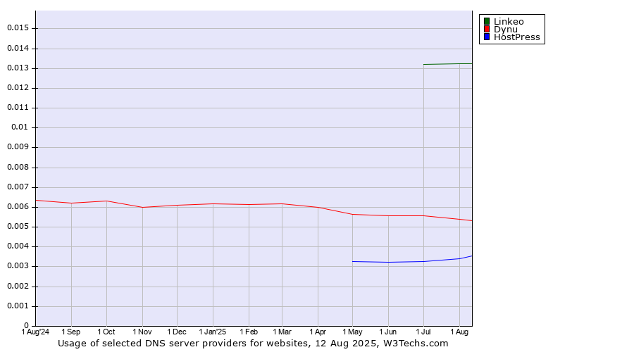 Historical trends in the usage of Linkeo vs. Dynu vs. HostPress