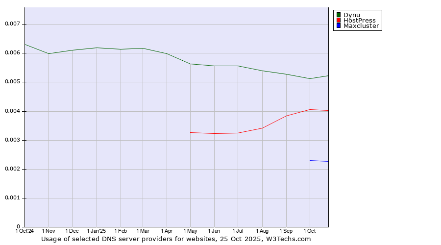 Historical trends in the usage of Dynu vs. HostPress vs. Maxcluster